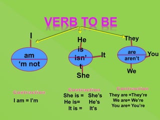 am
‘m not
is
isn’
t
are
aren’t
I am = I’m
They are =They’re
We are= We’re
You are= You’re
I He
She
They
We
You
It
She is = She’s
He is= He’s
It is = It’s
 
