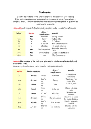 Verb to be
El verbo To be tiene como función expresar dos acciones (ser o estar).
Este verbo esencialmente sirve para introducirse a la gente (yo soy juan…
tengo 13 años), También es la forma mas reducida para expresar lo que uno es
o como uno se siente.
Afirmación:estructura de la afirmación:sujeto+verbo+objeto/complemento
Sujeto Verbo
objeto /
complemento
español
I Am a student Yo Soy alumno
you Are happy Tu Eres feliz
he Is John El Es John
she Is in the car Ella Está en el coche
it Is a hot day Es un día caluroso
we Are David's parents
Somos los padres de
David
you Are from Madrid Ustedes son de Madrid
they Are ours Ellos Son nuestros
Negacion The negation of the verb to be is formed by placing not after the inflected
form of this verb:
Estructura en Negacion: sujeto +verbo+negacion +objeto ocomplemento
sujeto Verbo +negacion
objeto /
complemento
español
I Am not I´m not a student
Yo no soy un
estudiante
you Are not
You´re
not
happy
Tu no eres / no
estas feliz
he Is not
He´s
not
John
El no es juan
she Is not
She´s
not
in the car
Ella no esta en el
auto
it Is not It´s not a hot day
No es un dia
caluroso
we Are not
We´re
not
David's parents
Nosotros no somo
los padres de david
you Are not
You´re
not
from Madrid
Ustedes no son de
madrid
they Are not
They´re
not
My brothers
Ellos no son mis
hermanos
 