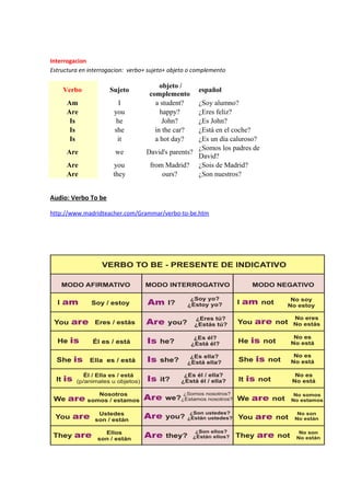 Interrogacion
Estructura en interrogacion: verbo+ sujeto+ objeto o complemento
Verbo Sujeto
objeto /
complemento
español
Am I a student? ¿Soy alumno?
Are you happy? ¿Eres feliz?
Is he John? ¿Es John?
Is she in the car? ¿Está en el coche?
Is it a hot day? ¿Es un día caluroso?
Are we David's parents?
¿Somos los padres de
David?
Are you from Madrid? ¿Sois de Madrid?
Are they ours? ¿Son nuestros?
Audio: Verbo To be
http://www.madridteacher.com/Grammar/verbo-to-be.htm
 