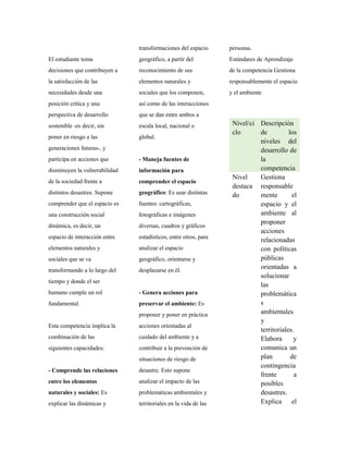 El estudiante toma
decisiones que contribuyen a
la satisfacción de las
necesidades desde una
posición crítica y una
perspectiva de desarrollo
sostenible -es decir, sin
poner en riesgo a las
generaciones futuras-, y
participa en acciones que
disminuyen la vulnerabilidad
de la sociedad frente a
distintos desastres. Supone
comprender que el espacio es
una construcción social
dinámica, es decir, un
espacio de interacción entre
elementos naturales y
sociales que se va
transformando a lo largo del
tiempo y donde el ser
humano cumple un rol
fundamental.
Esta competencia implica la
combinación de las
siguientes capacidades:
- Comprende las relaciones
entre los elementos
naturales y sociales: Es
explicar las dinámicas y
transformaciones del espacio
geográfico, a partir del
reconocimiento de sus
elementos naturales y
sociales que los componen,
así como de las interacciones
que se dan entre ambos a
escala local, nacional o
global.
- Maneja fuentes de
información para
comprender el espacio
geográfico: Es usar distintas
fuentes: cartográficas,
fotográficas e imágenes
diversas, cuadros y gráficos
estadísticos, entre otros, para
analizar el espacio
geográfico, orientarse y
desplazarse en él.
- Genera acciones para
preservar el ambiente: Es
proponer y poner en práctica
acciones orientadas al
cuidado del ambiente y a
contribuir a la prevención de
situaciones de riesgo de
desastre. Esto supone
analizar el impacto de las
problemáticas ambientales y
territoriales en la vida de las
personas.
Estándares de Aprendizaje
de la competencia Gestiona
responsablemente el espacio
y el ambiente
Nivel/ci
clo
Descripción
de los
niveles del
desarrollo de
la
competencia
Nivel
destaca
do
Gestiona
responsable
mente el
espacio y el
ambiente al
proponer
acciones
relacionadas
con políticas
públicas
orientadas a
solucionar
las
problemática
s
ambientales
y
territoriales.
Elabora y
comunica un
plan de
contingencia
frente a
posibles
desastres.
Explica el
 