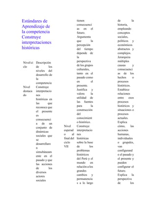 Estándares de
Aprendizaje de
la competencia
Construye
interpretaciones
históricas
Nivel/ci
clo
Descripción
de los
niveles del
desarrollo de
la
competencia
Nivel
destaca
do
Construye
interpretacio
nes
históricas en
las que
reconoce que
el presente
es
consecuenci
a de un
conjunto de
dinámicas
sociales que
se
desarrollaro
n
simultáneam
ente en el
pasado y que
las acciones
de los
diversos
actores
sociales
tienen
consecuenci
as en el
futuro.
Argumenta
que la
percepción
del tiempo
depende de
la
perspectiva
de los grupos
culturales,
tanto en el
pasado como
en el
presente.
Justifica y
valora la
utilidad de
las fuentes
para la
construcción
del
conocimient
o histórico.
Nivel
esperad
o al
final del
ciclo
VII
Construye
interpretacio
nes
históricas
sobre la base
de los
problemas
históricos
del Perú y el
mundo en
relación a los
grandes
cambios y
permanencia
s a lo largo
de la
historia,
empleando
conceptos
sociales,
políticos y
económicos
abstractos y
complejos.
Jerarquiza
múltiples
causas y
consecuenci
as de los
hechos o
procesos
históricos.
Establece
relaciones
entre esos
procesos
históricos y
situaciones o
procesos
actuales.
Explica
cómo, las
acciones
humanas,
individuales
o grupales,
van
configurand
o el pasado y
el presente y
pueden
configurar el
futuro.
Explica la
perspectiva
de los
 