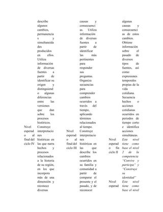 describe
algunos
cambios,
permanencia
s y
simultaneida
des
producidos
en ellos.
Utiliza
información
de diversas
fuentes a
partir de
identificar su
origen y
distinguiend
o algunas
diferencias
entre las
versiones
que dan
sobre los
procesos
históricos.
Nivel
esperad
o al
final del
ciclo IV
Construye
interpretacio
nes
históricas en
las que narra
hechos y
procesos
relacionados
a la historia
de su región,
en los que
incorpora
más de una
dimensión y
reconoce
diversas
causas y
consecuenci
as. Utiliza
información
de diversas
fuentes a
partir de
identificar
las más
pertinentes
para
responder
sus
preguntas.
Organiza
secuencias
para
comprender
cambios
ocurridos a
través del
tiempo,
aplicando
términos
relacionados
al tiempo.
Nivel
esperad
o al
final del
ciclo III
Construye
interpretacio
nes
históricas en
las que
describe los
cambios
ocurridos en
su familia y
comunidad a
partir de
comparar el
presente y el
pasado, y de
reconocer
algunas
causas y
consecuenci
as de estos
cambios.
Obtiene
información
sobre el
pasado de
diversos
tipos de
fuentes, así
como
expresiones
temporales
propias de la
vida
cotidiana.
Secuencia
hechos o
acciones
cotidianas
ocurridos en
periodos de
tiempo corto
e identifica
acciones
simultáneas.
Nivel
esperad
o fin
ciclo II
Este nivel
tiene como
base el nivel
2 de la
competencia
“Convive y
participa” y
“Construye
su
identidad”
Nivel
esperad
Este nivel
tiene como
base el nivel
 