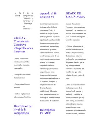 o fin
ciclo I
1 de la
competencia
“Convive y
participa” y
“Construye
su
identidad”
CICLO VI -
Competencia
Construye
interpretaciones
históricas
Cuando el estudiante
construye su identidad
combina las siguientes
capacidades:
- Interpreta críticamente
fuentes diversas
- Comprende el tiempo
histórico
- Elabora explicaciones
sobre procesos históricos
Descripción del
nivel de la
competencia
esperado al fin
del ciclo VI
Construye interpretaciones
históricas sobre hechos o
procesos del Perú y el
mundo, en los que explica
hechos o procesos históricos,
a partir de la clasificación de
las causas y consecuencias,
reconociendo sus cambios y
permanencias, y usando
términos históricos. Explica
su relevancia a partir de los
cambios y permanencias que
generan en el tiempo,
empleando distintos
referentes y convenciones
temporales, así como
conceptos relacionados a
instituciones sociopolíticas y
la economía. Compara e
integra información de
diversas fuentes,
estableciendo diferencias
entre las narraciones de los
hechos y las interpretaciones
de los autores de las fuentes.
Desempeños
PRIMER
GRADO DE
SECUNDARIA
Cuando el estudiante
“construye interpretaciones
históricas” y se encuentra en
proceso al nivel esperado del
ciclo VI realiza desempeños
como los siguientes:
- Obtiene información de
diversas fuentes sobre un
hecho o proceso histórico,
distinguiendo entre los
hechos y las interpretaciones
del pasado. Explica que no
hay interpretaciones
correctas o incorrectas del
pasado, sino que todas
reflejan diversos puntos de
vista.
- Sitúa en sucesión distintos
hechos o procesos de la
historia local, regional y
nacional, y establece la
distancia temporal que hay
entre ellos y la actualidad
utilizando convenciones
temporales, así como
períodos o subperíodos de la
historia nacional y mundial.
 