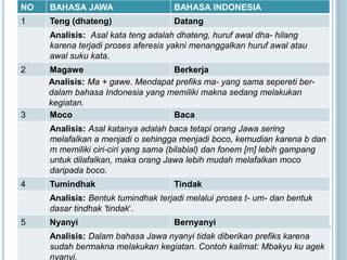 NO BAHASA JAWA BAHASA INDONESIA
1 Teng (dhateng) Datang
Analisis: Asal kata teng adalah dhateng, huruf awal dha- hilang
karena terjadi proses aferesis yakni menanggalkan huruf awal atau
awal suku kata.
2 Magawe Berkerja
Analisis: Ma + gawe. Mendapat prefiks ma- yang sama sepereti ber-
dalam bahasa Indonesia yang memiliki makna sedang melakukan
kegiatan.
3 Moco Baca
Analisis: Asal katanya adalah baca tetapi orang Jawa sering
melafalkan a menjadi o sehingga menjadi boco, kemudian karena b dan
m memiliki ciri-ciri yang sama (bilabial) dan fonem [m] lebih gampang
untuk dilafalkan, maka orang Jawa lebih mudah melafalkan moco
daripada boco.
4 Tumindhak Tindak
Analisis: Bentuk tumindhak terjadi melalui proses t- um- dan bentuk
dasar tindhak 'tindak‘.
5 Nyanyi Bernyanyi
Analisis: Dalam bahasa Jawa nyanyi tidak diberikan prefiks karena
sudah bermakna melakukan kegiatan. Contoh kalimat: Mbakyu ku agek
nyanyi.
 