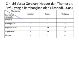 Ciri-ciri Verba Gerakan (Hopper dan Thompson,
1980 yang dikembangkan oleh Ekasriadi, 2004)
Tipe Verba
Keadaan Proses Tindakan
Komponen
semantis
Dinamis - + +
Kesengajaan - - +
Kepungtualan - -/+ -/+
Aspek/Telik - -/+ -/+
Kinesis - - -/+
 