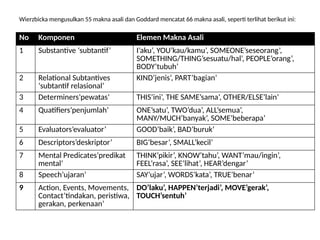 Wierzbicka mengusulkan 55 makna asali dan Goddard mencatat 66 makna asali, seperti terlihat berikut ini:
No Komponen Elemen Makna Asali
1 Substantive ‘subtantif’ I’aku’, YOU’kau/kamu’, SOMEONE’seseorang’,
SOMETHING/THING’sesuatu/hal’, PEOPLE’orang’,
BODY’tubuh’
2 Relational Subtantives
‘subtantif relasional’
KIND’jenis’, PART’bagian’
3 Determiners’pewatas’ THIS’ini’, THE SAME’sama’, OTHER/ELSE’lain’
4 Quatifiers’penjumlah’ ONE’satu’, TWO’dua’, ALL’semua’,
MANY/MUCH’banyak’, SOME’beberapa’
5 Evaluators’evaluator’ GOOD’baik’, BAD’buruk’
6 Descriptors’deskriptor’ BIG’besar’, SMALL’kecil’
7 Mental Predicates’predikat
mental’
THINK’pikir’, KNOW’tahu’, WANT’mau/ingin’,
FEEL’rasa’, SEE’lihat’, HEAR’dengar’
8 Speech’ujaran’ SAY’ujar’, WORDS’kata’, TRUE’benar’
9 Action, Events, Movements,
Contact’tindakan, peristiwa,
gerakan, perkenaan’
DO’laku’, HAPPEN’terjadi’, MOVE’gerak’,
TOUCH’sentuh’
 