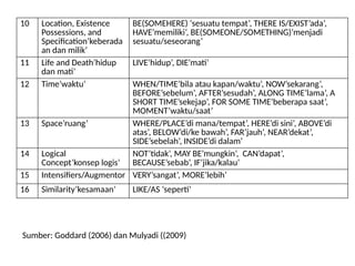 10 Location, Existence
Possessions, and
Specification’keberada
an dan milik’
BE(SOMEHERE) ‘sesuatu tempat’, THERE IS/EXIST’ada’,
HAVE’memiliki’, BE(SOMEONE/SOMETHING)’menjadi
sesuatu/seseorang’
11 Life and Death’hidup
dan mati’
LIVE’hidup’, DIE’mati’
12 Time’waktu’ WHEN/TIME’bila atau kapan/waktu’, NOW’sekarang’,
BEFORE’sebelum’, AFTER’sesudah’, ALONG TIME’lama’, A
SHORT TIME’sekejap’, FOR SOME TIME’beberapa saat’,
MOMENT’waktu/saat’
13 Space’ruang’ WHERE/PLACE’di mana/tempat’, HERE’di sini’, ABOVE’di
atas’, BELOW’di/ke bawah’, FAR’jauh’, NEAR’dekat’,
SIDE’sebelah’, INSIDE’di dalam’
14 Logical
Concept’konsep logis’
NOT’tidak’, MAY BE’mungkin’, CAN’dapat’,
BECAUSE’sebab’, IF’jika/kalau’
15 Intensifiers/Augmentor VERY’sangat’, MORE’lebih’
16 Similarity’kesamaan’ LIKE/AS ‘seperti’
Sumber: Goddard (2006) dan Mulyadi ((2009)
 