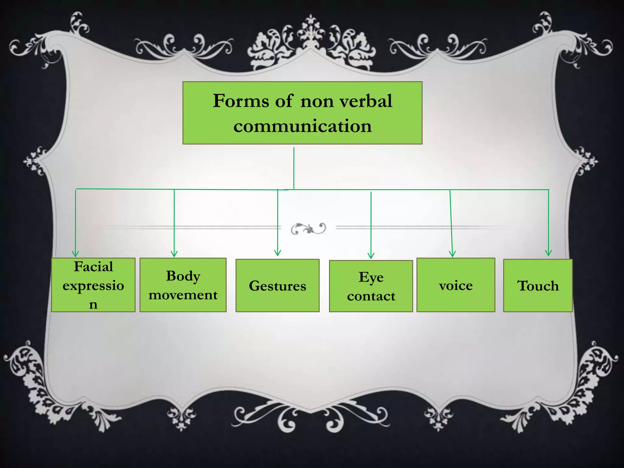 Forms of non verbal
                     communication




 Facial
              Body                  Eye
expressio              Gestures             voice   Touch
            movement              contact
    n
 