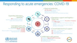 Leveraging polio and
emergency capacities
Polio surveillance and 1,238 staff in 6 countries
EWARN in 8 countries
Influenza surveillance network supporting COVID in 19 countries
Rapid response teams in 22 countries
Responding to acute emergencies: COVID-19
Regional leadership
280+ daily updates for Ministers of Health
Regular joint TCs with Ministers
Deep dive calls with individual MOHs
Ministerial Group on COVID-19 for Eastern Mediterranean Region
Expanding laboratory
capacities
600+ labs testing for COVID-19
Laboratory Community of Practice established
Quality control mechanism in place
Collaboration with partners
35 members of Regional COVID-19 Crisis Group
3 Interagency working groups
4 Secondees from CDC and UNICEF
5 GOARN deployments
Concentrated technical support
60 Missions – 12 GHRP countries
22 Country Support Teams
55+ Surge deployments
65+ Virtual capacity building trainings and meetings
Operations support and logistics –
Dubai hub
2.4 mn kg of supplies dispatched to 118 countries in 517 shipments
across 6 WHO regions;
• Strengthened the supply chain management capacity in all
countries
• Developed in-depth and real-time supply management
information for the countries
01
02
03 04
05
06
 