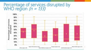 Percentage of services disrupted by
WHO region (n = 133)
 