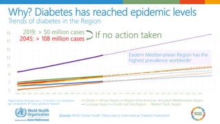 5
7
9
11
13
15
17
19
2000 2001 2002 2003 2004 2005 2006 2007 2008 2009 2010 2011 2012 2013 2014 2015 2016 2017 2018 2019 2020 2021 2022 2023 2024 2025 2026 2027 2028 2029 2030
Eastern Mediterranean Region has the
highest prevalence worldwide⁎
Sources: WHO Global Health Observatory; International Diabetes Federation.
*Raised fasting blood glucose (≥ 7.0 mmol/L or on medication),
age-standardized, 18+ years, global and regional
2019: > 50 million cases
2045: > 108 million cases If no action taken
— Global — African Region — Region of the Americas, — Eastern Meditteranean Region
— European Region — South-East Asia Region — Western Pacfic Region
Why? Diabetes has reached epidemic levels
Trends of diabetes in the Region
 
