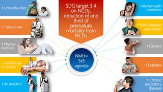 ↑ Unhealthy diets
↑ Tobacco use
↑ Physical
inactivity
↑ Harmful use
of alcohol
↑ Chronic
respiratory
diseases
↑ Diabetes
↑ Cancers
↑ Heart diseases
and strokes
↑ Air pollution
↑ Mental health
conditions
SDG target 3.4
on NCDs:
reduction of one
third of
premature
mortality from
NCDs
NMH=
5x5
agenda
 