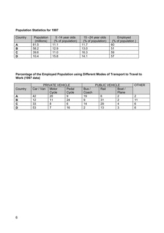 6
Population Statistics for 1997
Country Population
(millions)
5 -14 year olds
(% of population)
15 –24 year olds
(% of population)
Employed
(% of population )
A 81.5 11.1 11.7 60
B 58.2 12.9 13.0 51
C 39.6 11.0 16.3 59
D 10.4 15.8 14.1 57
Percentage of the Employed Population using Different Modes of Transport to Travel to
Work (1997 data)
PRIVATE VEHICLE PUBLIC VEHICLE OTHER
Country Car / Van Motor
Cycle
Pedal
Cycle
Bus /
Coach
Rail Boat /
Plane
A 42 20 9 19 6 2 2
B 12 11 24 9 31 2 11
C 33 8 6 14 29 4 6
D 53 7 16 2 13 3 6
 