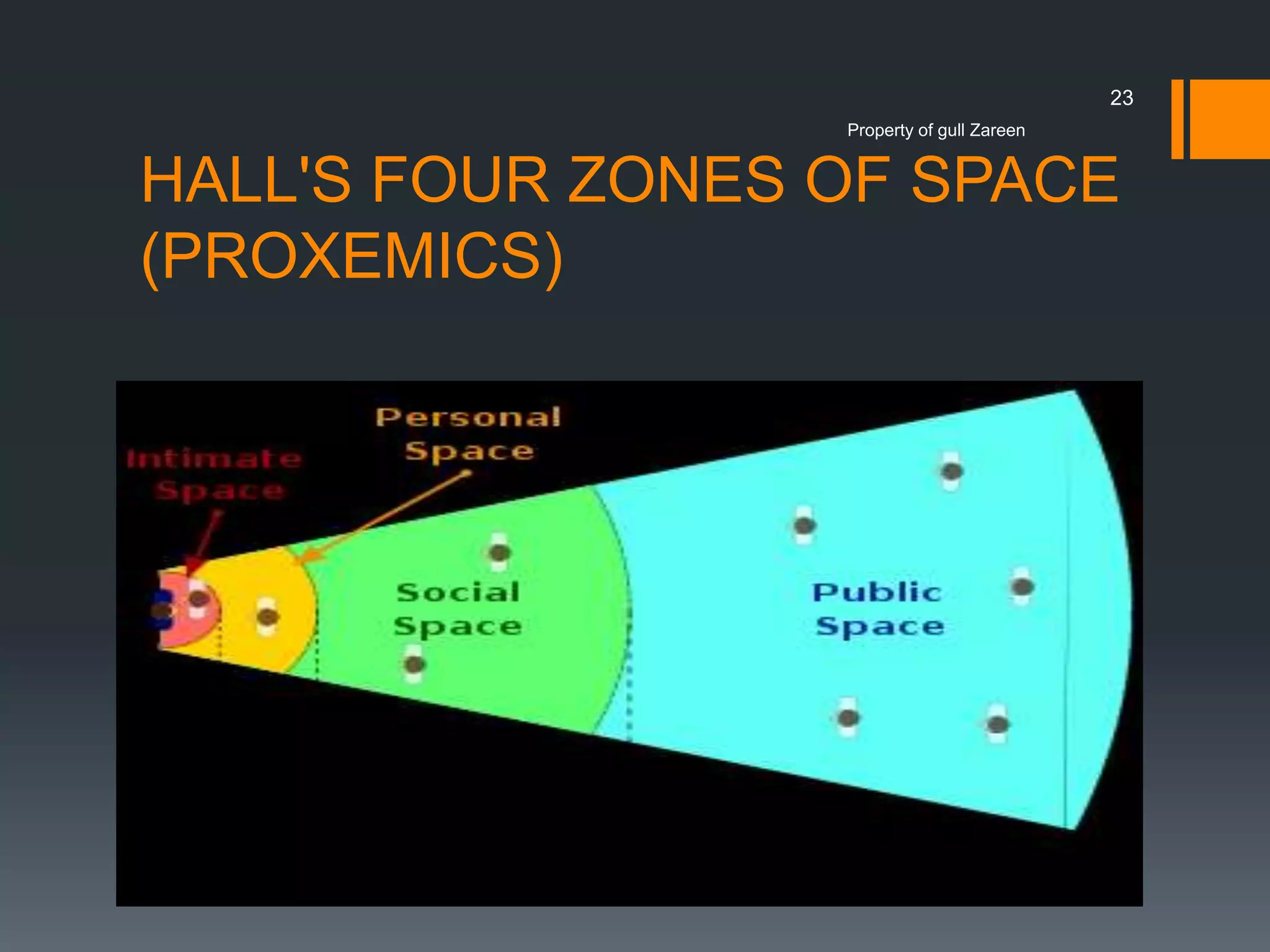 23
Property of gull Zareen

HALL'S FOUR ZONES OF SPACE
(PROXEMICS)

 