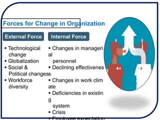 Forces for Change in Organization
External Force
s
Internal Force
s
 Technological
change
 Globalization
 Social &
Poli...