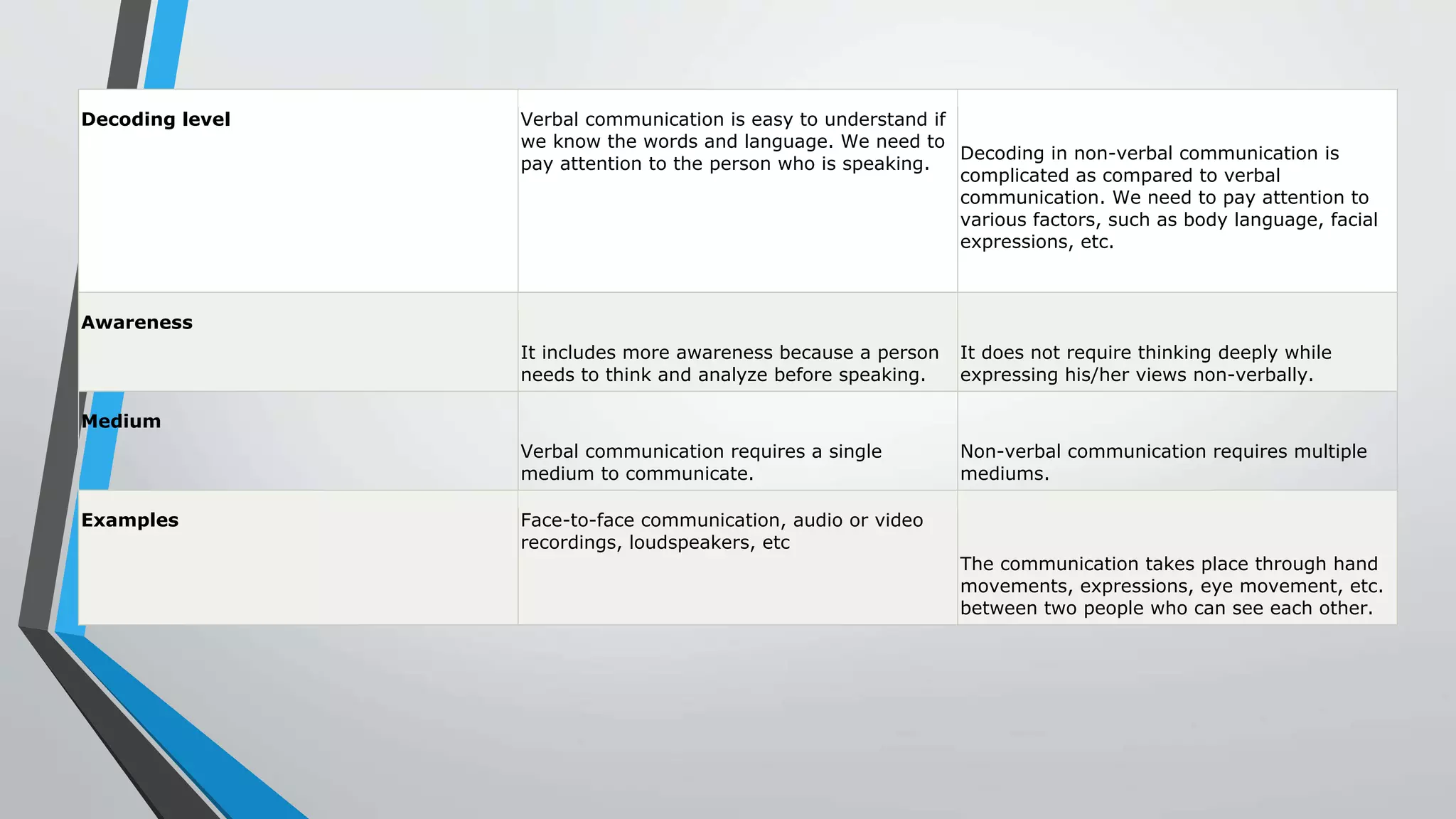 Decoding level Verbal communication is easy to understand if
we know the words and language. We need to
pay attention to the person who is speaking.
Decoding in non-verbal communication is
complicated as compared to verbal
communication. We need to pay attention to
various factors, such as body language, facial
expressions, etc.
Awareness
It includes more awareness because a person
needs to think and analyze before speaking.
It does not require thinking deeply while
expressing his/her views non-verbally.
Medium
Verbal communication requires a single
medium to communicate.
Non-verbal communication requires multiple
mediums.
Examples Face-to-face communication, audio or video
recordings, loudspeakers, etc
The communication takes place through hand
movements, expressions, eye movement, etc.
between two people who can see each other.
 