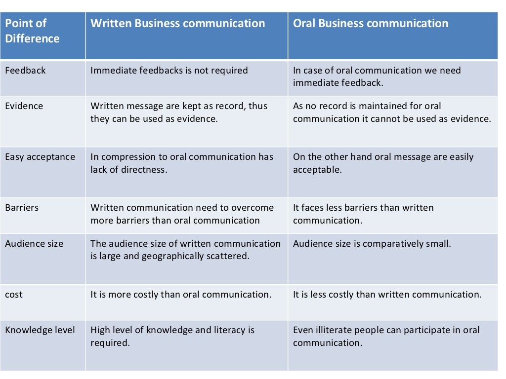 .Verbal communication