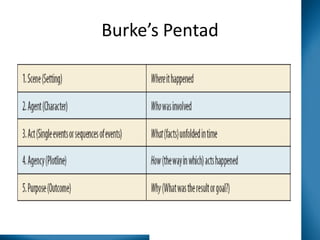 Burke’s Pentad

 