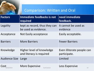 Comparison: Written and Oral
Factors Immediate feedbacks is not
required
need immediate
feedback.
Legality kept as record, thus they can
be used as evidence.
it cannot be used as
evidence
Acceptance Not Easily acceptance Easily acceptable.
Barriers More Barriers Fewer Barriers
Knowledge Higher level of knowledge
and literacy is required
Even illiterate people can
participate.
Audience Size Large Limited
Cost More Expensive Less Expensive3/20/2014 14Gull Zareen
 