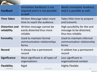 Feedback
Immediate feedbacks is not
required and it is not possible
as well
Needs immediate feedback,
and it is possible as well.
Time Taken Written Message takes more
time to reach the audience
Takes little time to prepare
and transmit.
Distortion and
reliability
Written message cannot be
easily distorted thus more
reliable
High possibility for the oral
message to be distorted,
thus less reliable.
Formality Used to maintain formal
communication relationships
forms
Used to maintain informal
communication relationship
forms
Record It always has a permanent
record
It seldom has a permanent
record
Significance Most significant in all types of
organizations
Less significant in
organizational context
Flexibility Rigid Highly Flexible
3/20/2014 15Gull Zareen
 
