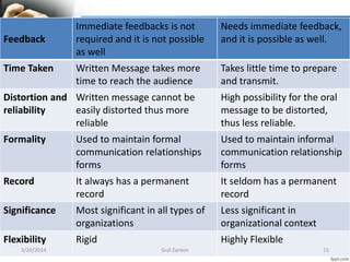 Feedback
Immediate feedbacks is not
required and it is not possible
as well
Needs immediate feedback,
and it is possible a...