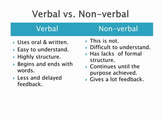 Verbal Non-verbal
 Uses oral & written.
 Easy to understand.
 Highly structure.
 Begins and ends with
words.
 Less and delayed
feedback.
 This is not.
 Difficult to understand.
 Has lacks of formal
structure.
 Continues until the
purpose achieved.
 Gives a lot feedback.
 