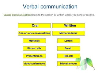 CONCLUSION :
When using verbal and non - verbal communication, you want to make sure
that you are using it correctly. You ...