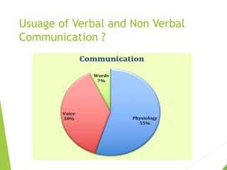 Usuage of Verbal and Non Verbal
Communication ?
 