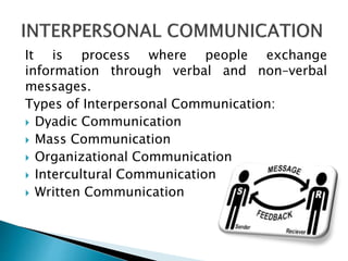 It is process where people exchange
information through verbal and non–verbal
messages.
Types of Interpersonal Communication:
 Dyadic Communication
 Mass Communication
 Organizational Communication
 Intercultural Communication
 Written Communication
 
