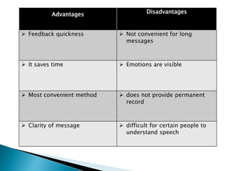 Advantages Disadvantages
 Feedback quickness  Not convenient for long
messages
 It saves time  Emotions are visible
 Most convenient method  does not provide permanent
record
 Clarity of message  difficult for certain people to
understand speech
 