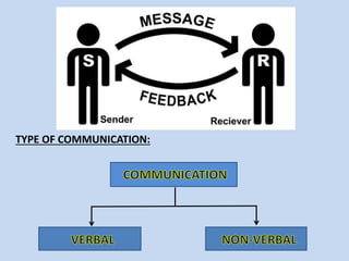 TYPE OF COMMUNICATION:
 