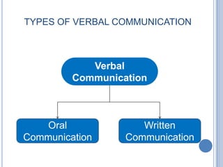 TYPES OF VERBAL COMMUNICATION

Verbal
Communication

Oral
Communication

Written
Communication

 