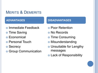 MERITS & DEMERITS
ADVANTAGES

DISADVANTAGES

Immediate Feedback
 Time Saving
 Economical
 Personal Touch
 Secrecy
 Group Communication





Poor Retention
 No Records
 Time Consuming
 Misunderstanding
 Unsuitable for Lengthy
messages
 Lack of Responsibility

 
