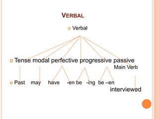 VERBAL
 Verbal
 Tense modal perfective progressive passive
Main Verb
 Past may have -en be -ing be –en
interviewed
 