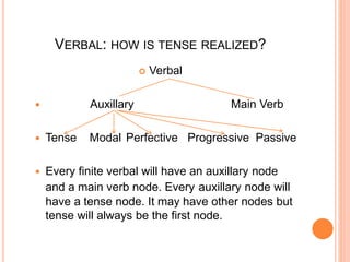 VERBAL: HOW IS TENSE REALIZED?
 Verbal
 Auxillary Main Verb
 Tense Modal Perfective Progressive Passive
 Every finite verbal will have an auxillary node
and a main verb node. Every auxillary node will
have a tense node. It may have other nodes but
tense will always be the first node.
 