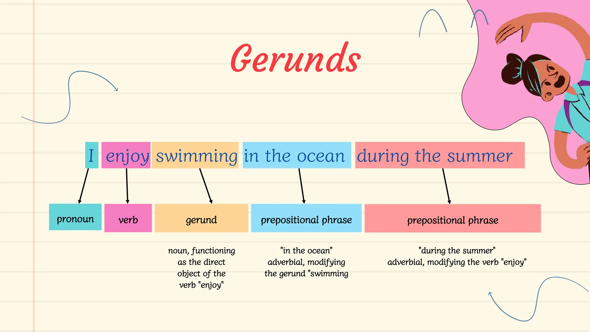 Verbals, Gerunds and Participles Lesson for Middle School.pptx