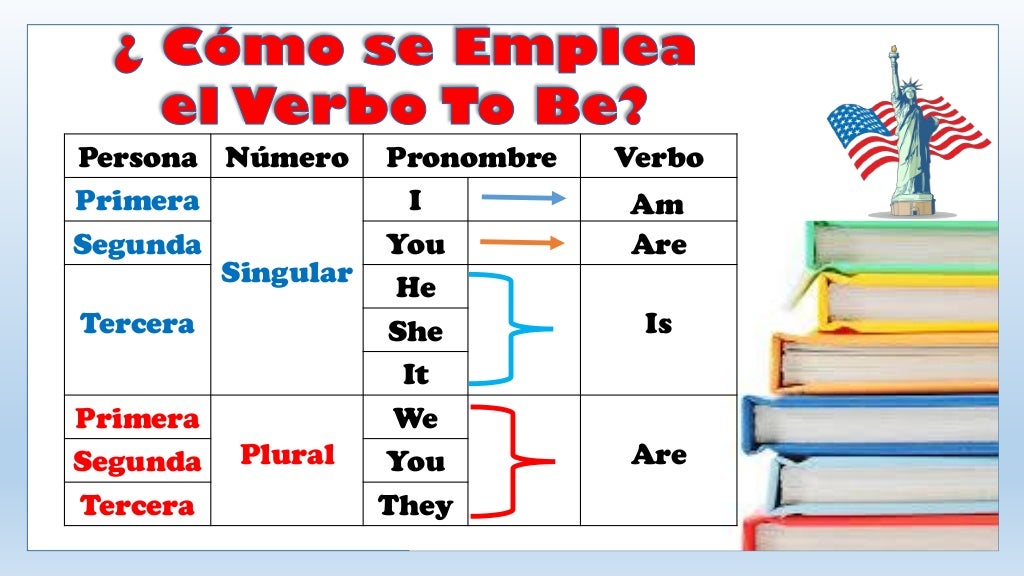 Tiempos Verbales en Inglés