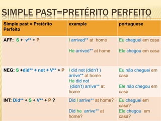Simplepast=pretérito perfeito. 