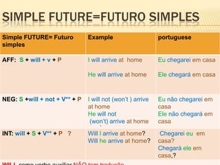 Simple FUTURE=FUTURO SIMPLES. 