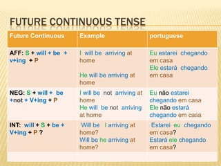 Future continuous tense