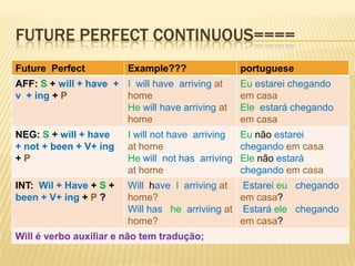 Future perfectcontinuous====