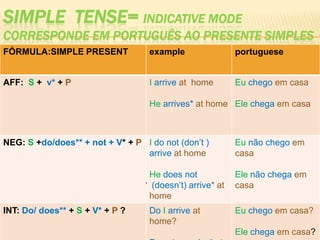 Simple  tense= indicativemodeCORRESPONDE EM PORTUGUÊS AO presente simples. 