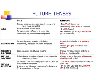 FUTURE TENSES
USOS EJEMPLOS
WILL
Cuando crees que algo va a ocurrir (aunque no
haya causa para ello)
Para decisiones espontáneas
Para promesas o ofrecerse a hacer algo
Condicional 1 y subordinadas temporales
- It will rain tomorrow.
- I’m hungry. I will have a sandwich.
- I will help you!
- As soon as I get home, I will phone
you. If you study, ...
BE GOING TO
Para predicciones basadas en indicios
Intenciones, planes de futuro no inmediato.
Look at those clouds! It is going to
rain.
We are going to visit Ibiza next
summer.
PRESENTE
CONTINUO
Citas concretas en el futuro cercano She has her plane tickets and she is
flying to Miami tonight.
FUTURO
CONTINUO
Indicar lo que estará sucediendo en un momento
concreto del futuro.
When you are in Australia will you be
staying with friends?
FUTURO
PERFECTO
Se refiere a una acción completada en el futuro en
el momento mencionado.
A menudo se utiliza con una expresión de tiempo:
BY + un punto en el futuro
- I'll have been here for six months on
June 23rd.
- By the time you read this I'll have
left. ( Para cuando...)
 