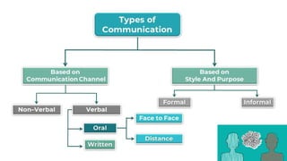 Verbal vs non verbal communication. how to communicate | PPTX
