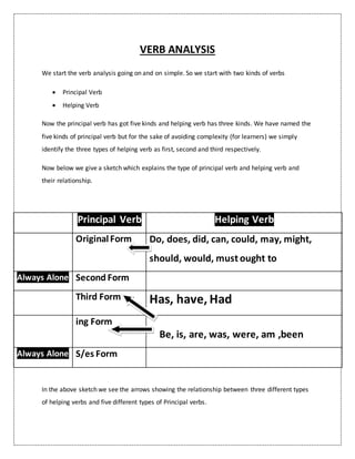 VERB ANALYSIS
We start the verb analysis going on and on simple. So we start with two kinds of verbs
 Principal Verb
 Helping Verb
Now the principal verb has got five kinds and helping verb has three kinds. We have named the
five kinds of principal verb but for the sake of avoiding complexity (for learners) we simply
identify the three types of helping verb as first, second and third respectively.
Now below we give a sketch which explains the type of principal verb and helping verb and
their relationship.
Principal Verb Helping Verb
OriginalForm Do, does, did, can, could, may, might,
should, would, must ought to
Always Alone Second Form
Third Form Has, have, Had
ing Form
Be, is, are, was, were, am ,been
Always Alone S/es Form
In the above sketch we see the arrows showing the relationship between three different types
of helping verbs and five different types of Principal verbs.
 