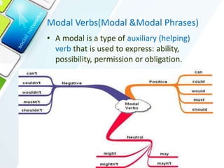 Modal Verbs(Modal &Modal Phrases)
• A modal is a type of auxiliary (helping)
verb that is used to express: ability,
possibility, permission or obligation.
 