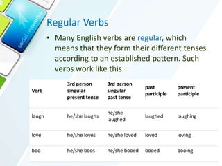 Regular Verbs
• Many English verbs are regular, which
means that they form their different tenses
according to an established pattern. Such
verbs work like this:
Verb
3rd person
singular
present tense
3rd person
singular
past tense
past
participle
present
participle
laugh he/she laughs
he/she
laughed
laughed laughing
love he/she loves he/she loved loved loving
boo he/she boos he/she booed booed booing
 