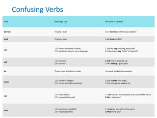 Confusing Verbs
Verb Meaning/ Use The Verb in Context
borrow To take a loan Can I borrow $20 from you please?
lend To give a loan I will lend you $20.
say
1.To report someone’s words
2.To ask about how to use a language
1.Did she say anything about me?
2.How do you say “hello” in Spanish?
tell
1.To instruct
2.To narrate
1.Tell him to stop the car.
2.He’s telling a good joke.
do To carry out activities or tasks He needs to do his homework.
make
1.To cause to happen
2.To create or build something
1.Don’t make him angry.
2.Don’t forget to make a list.
can
1.To show ability
2.To request (informal)
1.I can contact the company if you would like me to.
2.Can I help you?
may
1.To express a possibility
2.To request (polite)
1.I may see you later at the party.
2.May I help you?
 