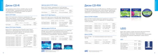 Оптические носители




                                                                                                                                                                                                                                                                                                                                    Оптические носители
                           Диски CD-R                                                             Цветные диски CD-R Colours
                                                                                                                                                                                     Диски CD-RW
                                                                                                  Диски CD-R Colours предлагаются в пяти цветовых
                           Записываемые диски CD-R от Verbatim емкостью 700                       исполнениях, благодаря которым их удобнее различать.                               Перезаписываемые диски CD-RW емкостью 700 МБ рассчитаны
                           МБ обеспечивают непревзойденное качество записи                                                ЕМКОСТЬ СКОРОСТЬ ТИП УПАКОВКИ
                                                                                                                                                                          НОМЕР      на 1000 циклов перезаписи без потери качества сохраненной
                                                                                                                                                                          ПРОДУКТА
                           с наименьшим коэффициентом ошибок при работе с                                                                                                            информации. Использование технологии SERL обеспечивает
                           записывающими CD-приводами.                                            CD-R Colours            700 МБ 52x                50 шт. на шпинделе    43711      надежность и длительный срок хранения архивных данных.

                           Диски CD-R Audio                                                       Диски CD-R High Емкость
                           Диски CD-R Audio были специально разработаны для                                                                                                          Диски CD-RW Hi-Speed
                                                                                                  Диски CD-R High Емкость 800 МБ имеют преимущество в
                           записи аудио-файлов. Эти диски имеют серебристо-матовое                емкости по сравнению со стандартными компакт-дисками.                              Диски CD-RW Hi-Speed предлагают возможность записи с
                           покрытие, на котором можно делать пометки специальным
                                                                                                                                                                          НОМЕР      более высокой скоростью по сравнению со стандартными
                           маркером для компакт- и DVD-дисков.                                                            ЕМКОСТЬ СКОРОСТЬ ТИП УПАКОВКИ
                                                                                                                                                                          ПРОДУКТА
                                                                                                                                                                                     компакт-дисками.
                                               ЕМКОСТЬ СКОРОСТЬ ТИП УПАКОВКИ
                                                                                       НОМЕР      CD-R High Емкость       800 МБ 40x                25 шт. на шпинделе    43586
                                                                                       ПРОДУКТА                                                                                                                                                            НОМЕР
                                                                                                  CD-R High Емкость       800 МБ 40x                10 шт. Jewel Case     43428                              ЕМКОСТЬ СКОРОСТЬ          ТИП УПАКОВКИ
                                                                                                                                                                                                                                                           ПРОДУКТА
                           CD-R Audio          80 мин -         10 шт. Jewel Case      43365                                                        (упаковка для
                                                                                                                                                    розничной торговли)              CD-RW Hi-Speed          700 МБ 8-12x              10 шт. Jewel Case   43480
                           Диски CD-R Extra Protection                                                                                                                               CD-RW Hi-Speed          700 МБ 8-12x              10 шт. Jewel Case   43148

                           Диски CD-R с покрытием Extra Protection имеют белую
                                                                                                  Цветные диски CD-R 8 см                                                            CD-RW Hi-Speed
                                                                                                                                                                                     Colour
                                                                                                                                                                                                             700 МБ 8-12x              5 шт. Slim Case     43167
                                                                                                                                                                                                                                                                      UDO
                           поверхность, обеспечивающую дополнительную защиту                      Цветные CD-R с внешним диаметром диска 8 см и емкостью                             CD-RW Hi-Speed          700 МБ 12X                1 шт. Slim Case     43762
                           чувствительной лицевой стороны. На ней можно писать                    210 МБ предлагаются в пяти цветовых исполнениях,                                                                                                                    Диски UDO созданы на базе технологии магнитооптических
                           маркером для компакт- и DVD-дисков.                                    благодаря которым их удобнее различать. Предназначены для                                                                                                           (MO) носителей и отличаются процессом записи с
                                                                                                  использования в видеокамерах с функцией записи.                                    Диски CD-RW                                                                      изменением фазы состояния. Накопители UDO обеспечивают
                                                                                       НОМЕР
                                               ЕМКОСТЬ SPEED    PACK STYLE
                                                                                       ПРОДУКТА                                                                           НОМЕР
                                                                                                                                                                                                                                                                      долговременное хранение информации и имеют емкость
                                                                                                                          ЕМКОСТЬ СКОРОСТЬ ТИП УПАКОВКИ
                           CD-R Extra Protection 700 МБ 52x     100 шт. на шпинделе 43411                                                                                 ПРОДУКТА   Диски CD-RW – это перезаписываемые диски емкостью                                30 или 60 ГБ.
                                                                                                  CD-R Colours 8cm        210 МБ 24x                10 шт. на шпинделе    43413      700 МБ.
                           CD-R Extra Protection 700 МБ 52x     50 шт. на шпинделе     43351
                           CD-R Extra Protection 700 МБ 52x     25 шт. на шпинделе     43432      CD-R Colours 8cm        210 МБ 24x                5 шт. на шпинделе     43266                              ЕМКОСТЬ СКОРОСТЬ          ТИП УПАКОВКИ
                                                                                                                                                                                                                                                           НОМЕР      UDO
                                                                                                                                                                                                                                                           ПРОДУКТА
                                                                                                                                                                                                                                                                                              ЕМКОСТЬ   НОМЕР
                           CD-R Extra Protection 700 МБ 52x     20 шт. Slim Тray       43348                                                                                         CD-RW                   700 МБ 4x                 10 шт. Jewel Case   43123                                        ПРОДУКТА
                           CD-R Extra Protection 700 МБ 52x     10 шт. на шпинделе     43437                                                                                         CD-RW Colours           700 МБ 4x                 5 шт. Slim Case     43133      UDO ReWriteable         60 ГБ     96279
                           CD-R Extra Protection 700 МБ 52x     10 шт. Slim Tray       43415
                                                                                                                                                                                                                                                                      UDO Write Once со       60 ГБ     96979
                           CD-R Extra Protection 700 МБ 52x     1 шт. Slim             43347
                                                                                                                                                                                                                                                                      штрих-кодом.
                                                                (200 шт. в упаковке)
                                                                                                                                                                                                                                                                      UDO ReWriteable         30 ГБ     89982
                                                                                                                                                                                                                                                                      UDO Write Once          30 ГБ     89980
                                                                                                          Преимущества данной технологии подробно                                            Преимущества данной технологии подробно
                                                                                                          описаны в конце данной брошюры.                                                    описаны в конце данной брошюры.

                      18                                                                                                                                                                                                                                                                                                       19
 