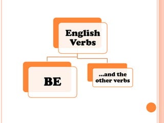 English
      Verbs


            …and the
BE         other verbs
 